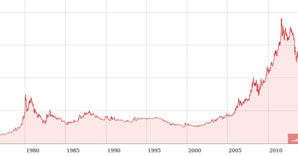 Gold Price Dynamics Over the Past Year