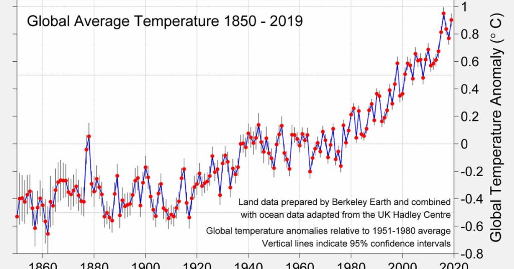 Seasonal Changes In Temperature Control And Requirements